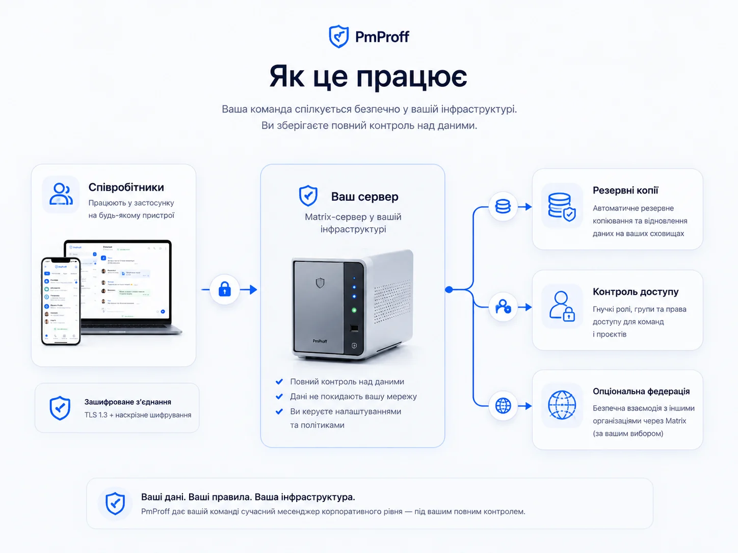 Схема роботи власного Matrix-сервера