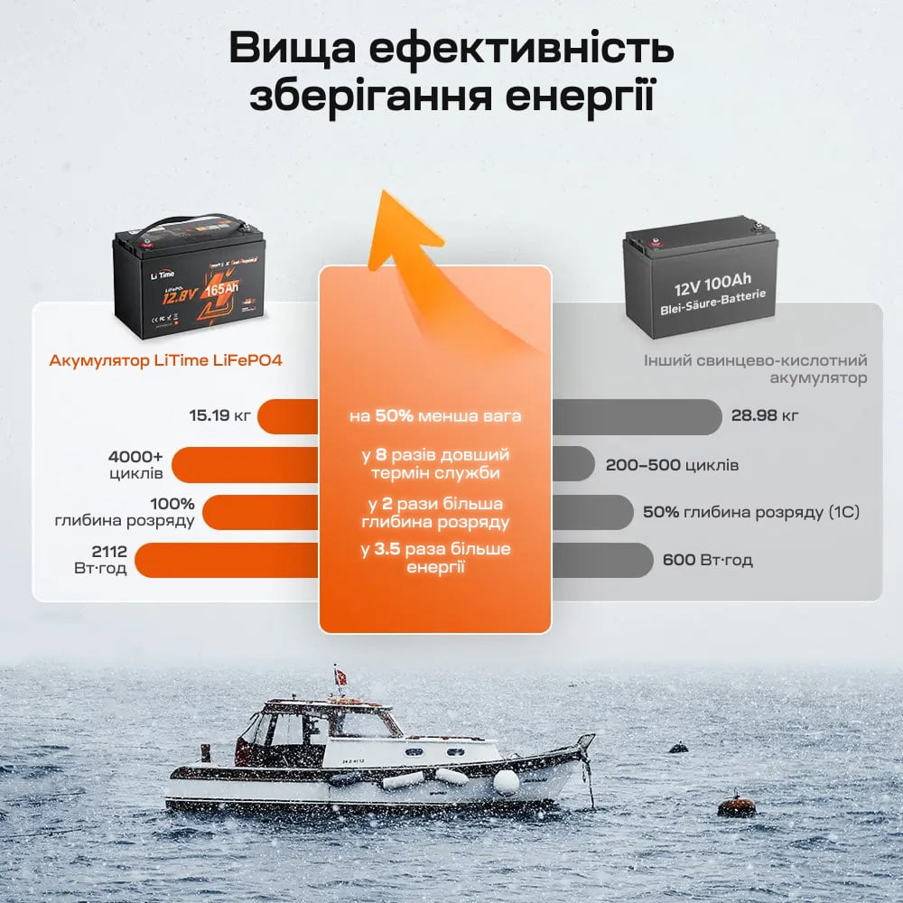 Акумуляторна батарея літій-залізо-фосфатна з Bluetooth та підігрівом стартерна / тягова 12.8В 165А*год LiFePO4 LiTime Dual Purpose L12V165-150-DP-BT-CCA1K2-4-A100